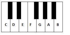 Het klavier Hoog / Laag Bij een piano zitten de hoge tonen aan de rechterkant en de lage tonen aan de linkerkant. Hoe meer je naar rechts gaat op het klavier, hoe hoger het klinkt.
