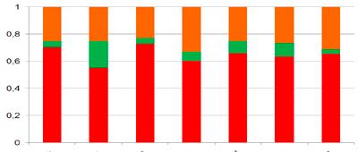 35 % 18 % 12% 11% 11% +4% +20% +19% +11% + 25% Ridderkerk Rotterdam Barendrecht Vlaardingen Capelle aan den IJssel Spijkenisse Hendrik-Ido-Ambacht +9% 13% Huidige externe relaties 5 Ontwikkeling