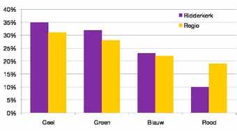 Uit het onderzoek blijkt dat de bewoners van Ridderkerk een sterk sociaal karakter hebben. Bewoners van Ridderkerk bevinden zich voornamelijk in de zogenaamde gele en groene belevingswereld.