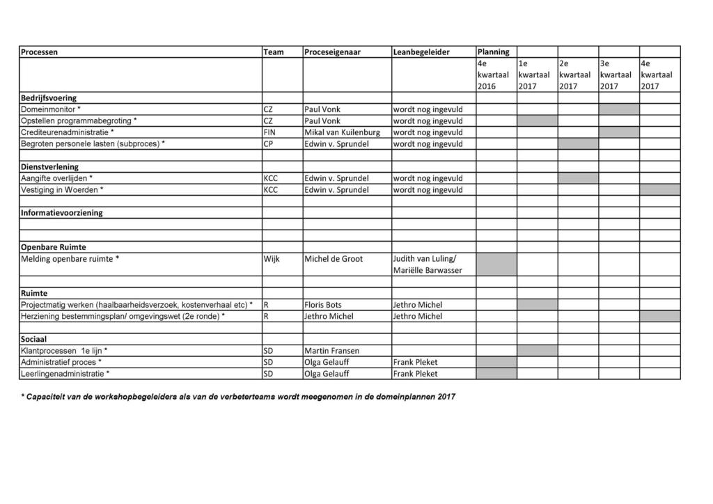 Processen Team Proceseigenaar Leanbegeleider Planning 4e 1e 2e 3e 4e 2016 Bedrijfsvoering Domeinmonitor * CZ Paul Vonk wordt nog ingevuld Opstellen programmabegroting * CZ Paul Vonk wordt nog