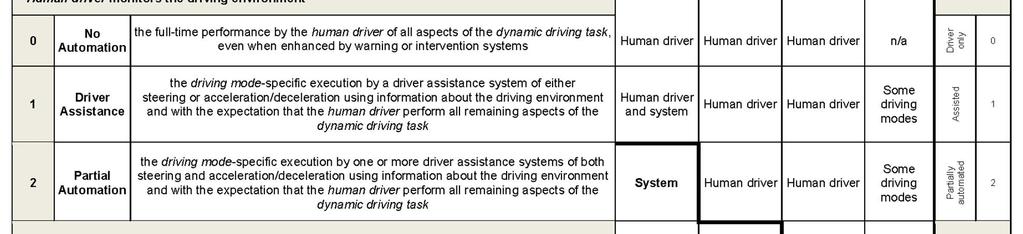 Zo is ingeschat in hoeverre de vraag urgent is voor de transitie en het niveau van automation (SAE, 2014, zie Tabel 1 hieronder).