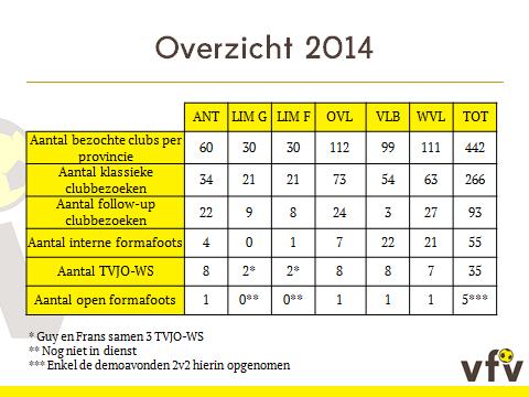 Conclusies De sporttechnische clubondersteuning vanuit de Voetbalfederatie Vlaanderen zit in de lift.