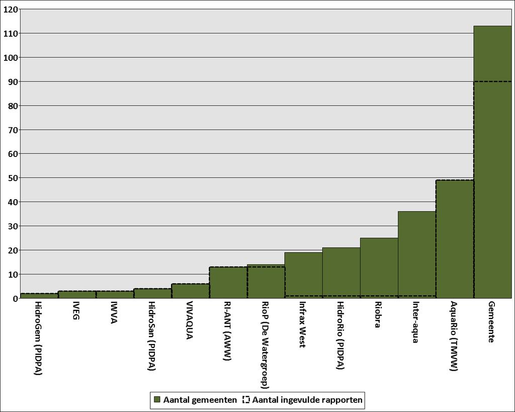 watermaatschappij, dewelke steeds rapporteren. Ondanks de decretale verplichting werd over 24 gemeenten niet gerapporteerd (d.d. november 2013).