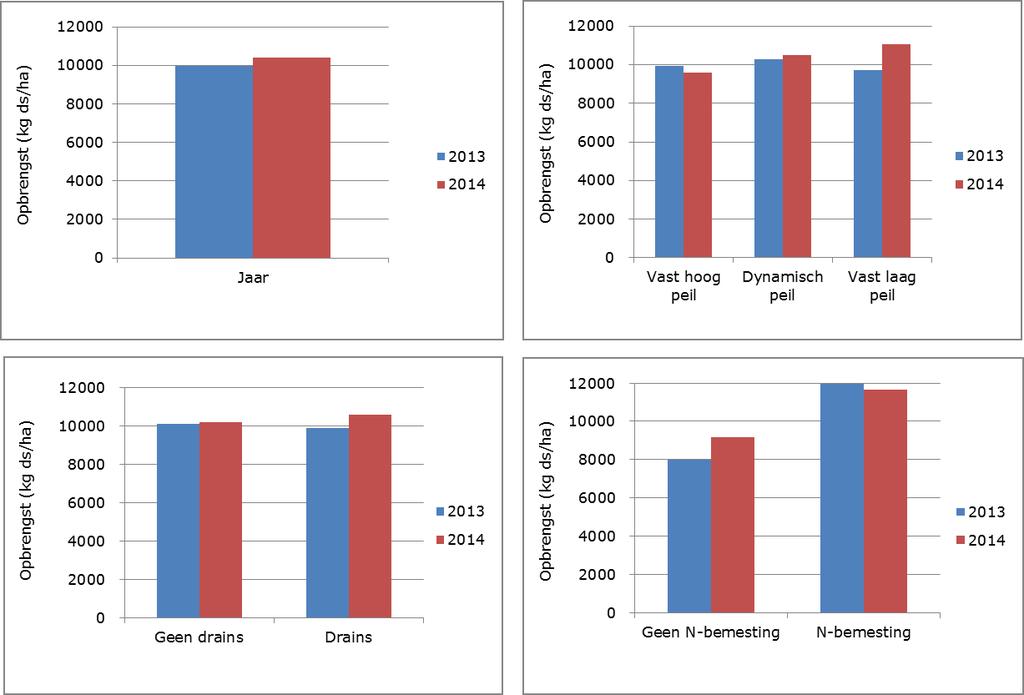Figuur Droge stofopbrengst per jaar (0 en 0) en uitgesplitst per jaar voor de behandelingen peilregime, drains en stikstofbemesting (kg ds.ha - ).