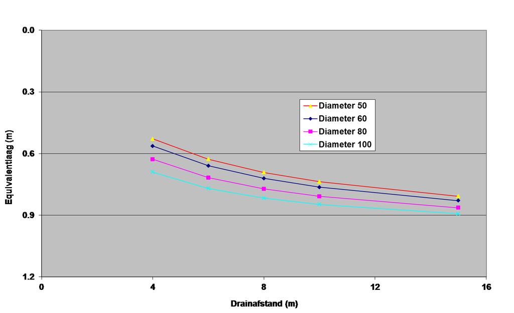 Figuur 6 Dikte equivalentlaag bij verschillende drainafstanden en draindiameters. De relatie tussen infiltratie en drainafstand voor verschillende draindiameters is weergegeven in figuur 9.