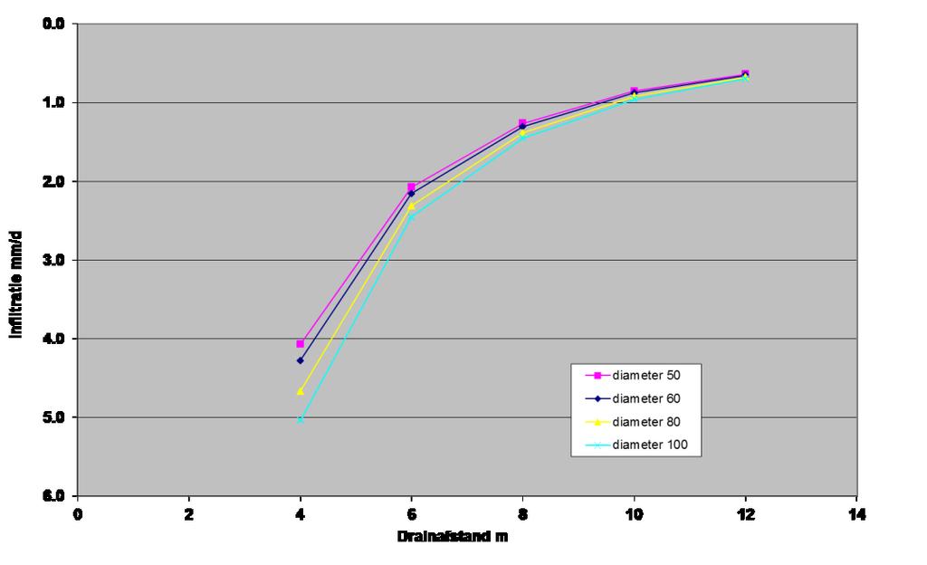 De relatie tussen infiltratie en drainafstand voor verschillende draindiameters bij een uitholling van 0 cm is weergegeven in Figuur 7.