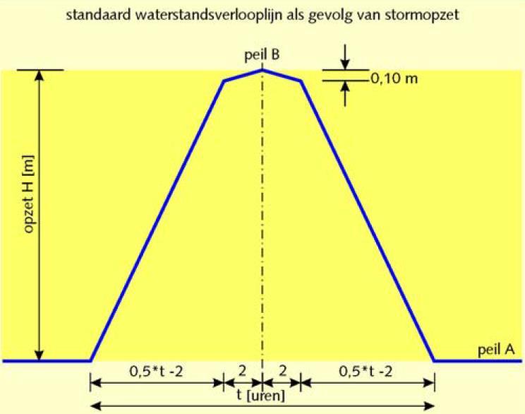 Tabel 6.4 Overzicht schematisering waterstandverloop Watersysteem Waterstandsverloop exclusief getij Stormopzetduur Stormopzetverloop [uur] Westerschelde 35 Figuur 6.