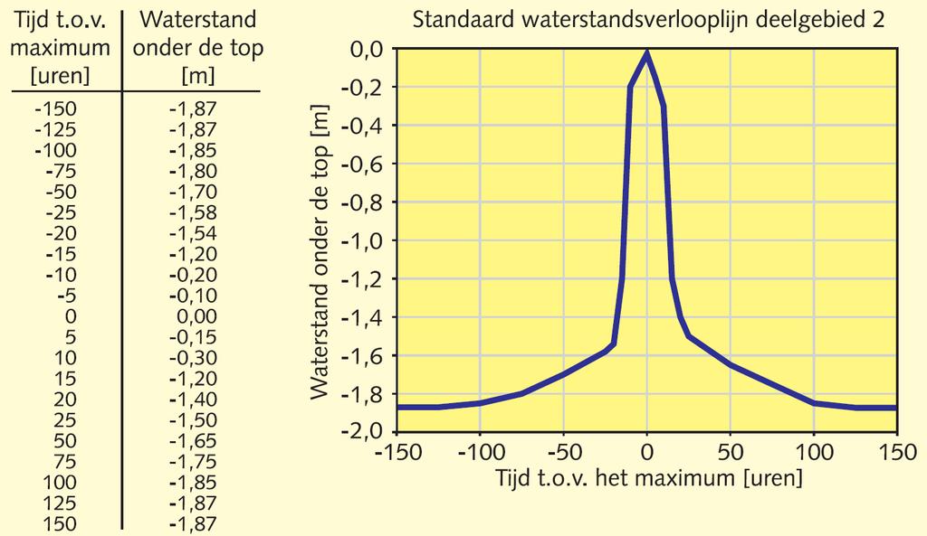 6 Belasting bekledingen Wat is het De belasting van de bekleding zijn de combinaties van golfcondities (golfhoogte, golfperiode en richting) en waterstand waarmee de grasbekleding wordt beoordeeld.