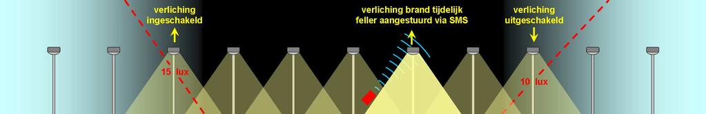 Voorbeelden van toepassingen zijn het, bijvoorbeeld bij slechter wordend weer, borgen van de verkeersveiligheid of, bij calamiteiten, de hulpdiensten een goed overzicht over de situatie te bieden.