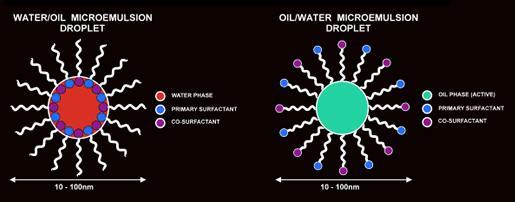 Nieuwe tendensen Micro-emulsies Thermodynamische stabiele