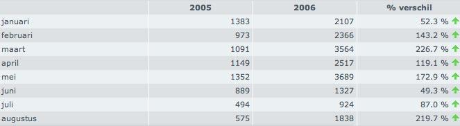 PAGINA 3 TABATREFFER Nº 11 SEPTEMBER 2006 Kaartjes Nederlands team Via de KNVB heeft TABA 35 kaartjes besteld voor de interland Nederland-Albanië op woensdag 11 oktober en tevens 35 kaartje voor de