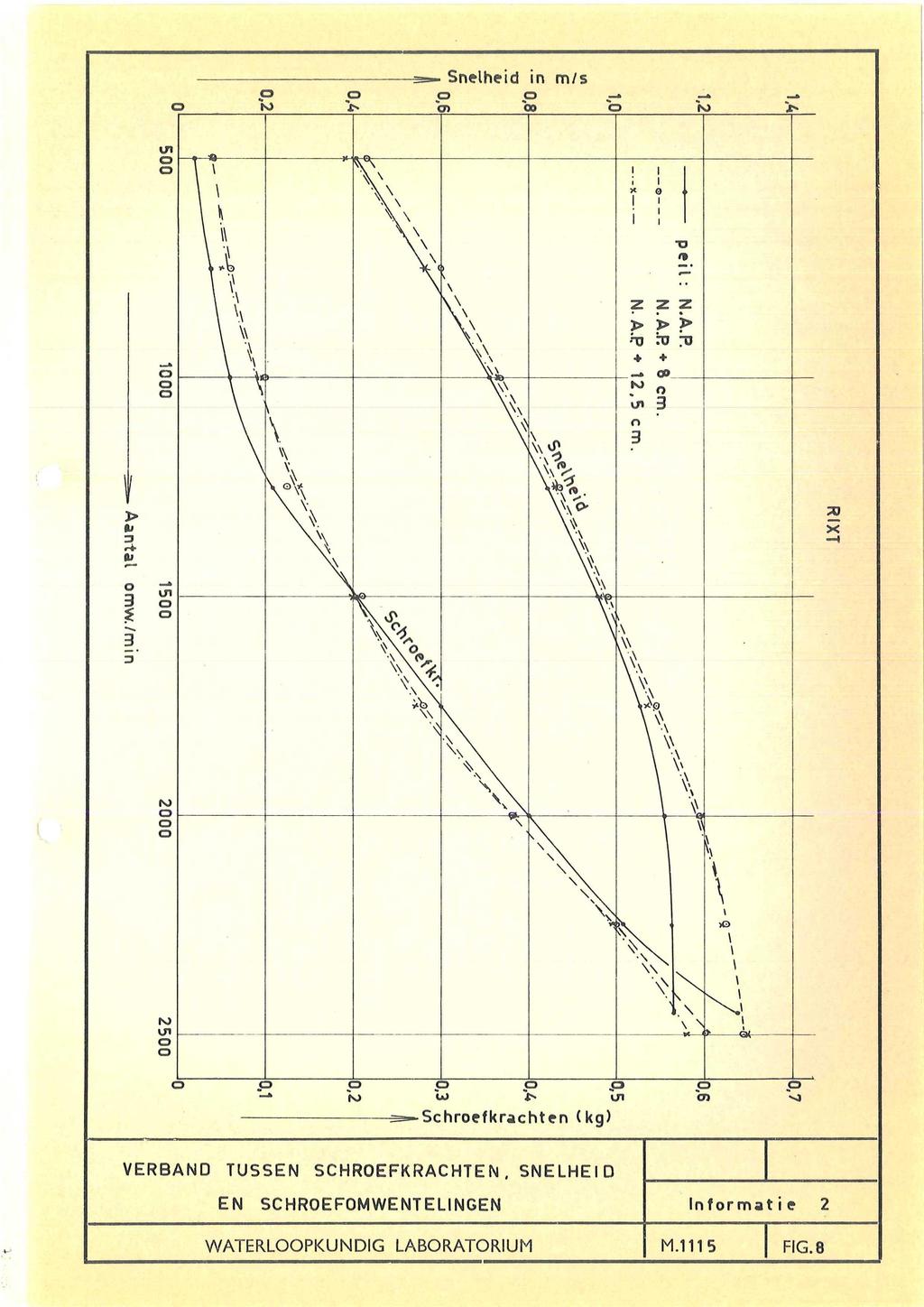 - S S - Snelheid in m/s > j 3 1 t> <Jt Schroefkrachten (kg) VERBAND TUSSEN