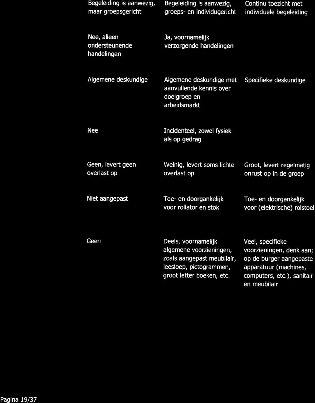 ondersteunende hndelingen J, voornmelijk verzorgende hndelingen J, vezorgende en verplegende hndelingen Deskundigheid Algemene deskundige Algemene deskundige met nvullende kennis over doelgroep en