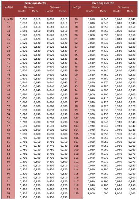 De fondsspecifieke correctiefactoren voor BeterExcedent zijn gelijk aan 80% van de correctiefactoren op basis de huidige verhouding UTA en niet-uta in de