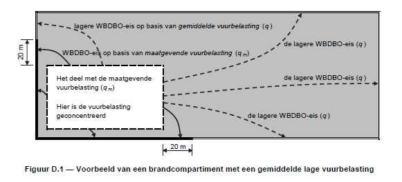 Bijlage D (informatief) Bepaling van de WBDBO-eis bij lage gemiddelde vuurbelasting In principe is de maatgevende vuurbelasting, qm, in maatregelpakket I de maatstaf voor de WBDBO-eis, We, aan de