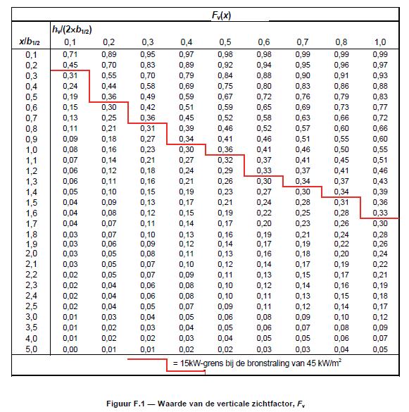 Bijlage F (informatief) Waarden voor de verticale zichtfactor Figuur F.1 bevat een aantal referentiewaarden voor de verticale zichtfactor Fv.