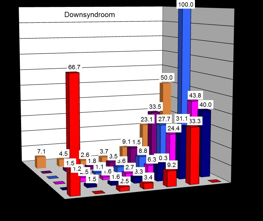 op 2 hoog risico uitslagen, omdat dit een kleine categorie (n=3) betreft geeft dit een hoog percentage