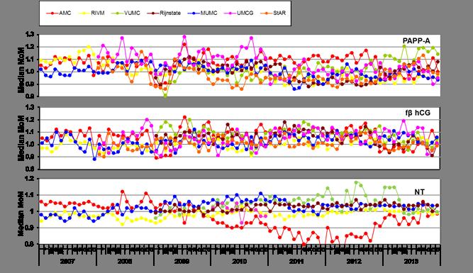 Figuur 11: Maandelijkse (voor het gewicht gecorrigeerde) mediane MoMs voor PAPP-A, fβ-hcg en de NT, van de Down screening laboratoria 2007-2013.