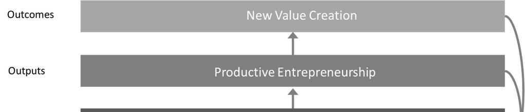 entrepreneurial (eco)systems that do not separate inputs and entrepreneurial outputs of the system (e.g. Acs et al. 2014; Bell-Masterson and Stangler 2015). Fig.