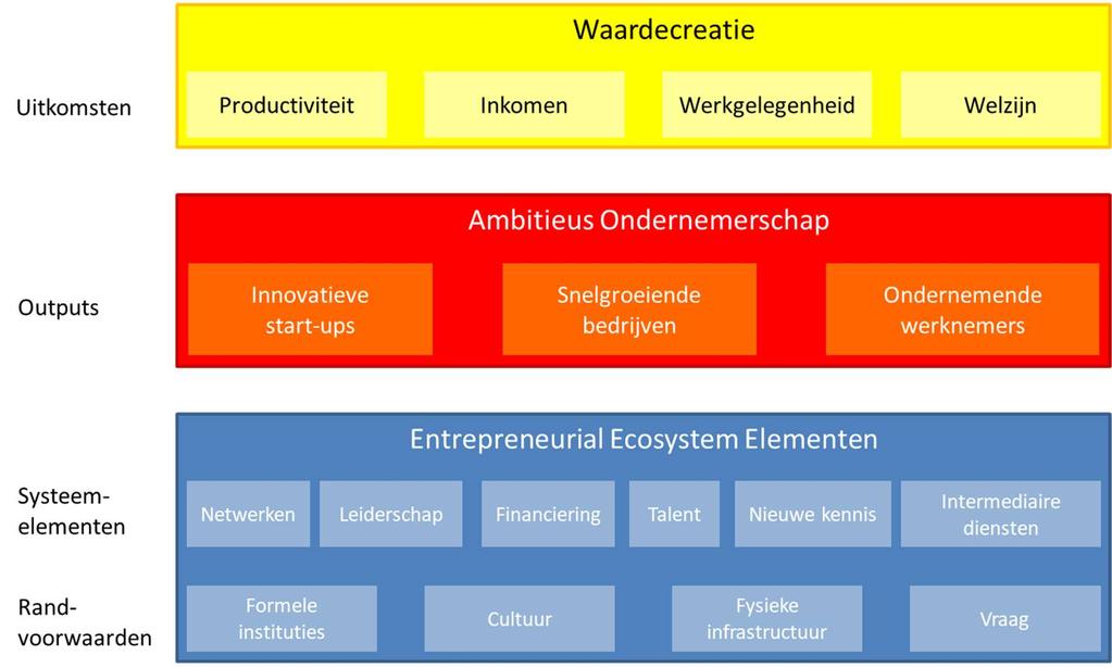 wetenschappelijke term voor een dergelijk samenspel is entrepreneurial ecosystems.