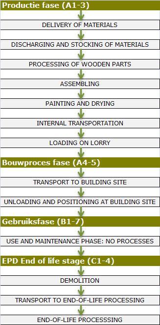 Levenscyclus fases Productiefase (A1-3) Het frame van de buitendeur is gemaakt uit massief geschaafd meranti. Deze houtsoort is in de huidige buitendeurfabricage de meest gebruikte.