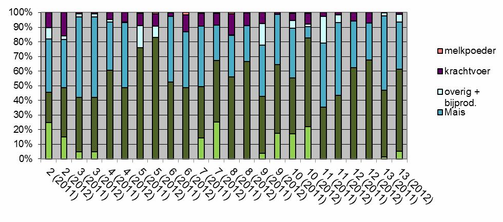 Figuur 5.5 Procentuele rantsoensamenstelling per deelnemer 2011/2012 5.1 Overzicht kengetallen groei en voerefficiëntie netwerk 2011 2012 gem.