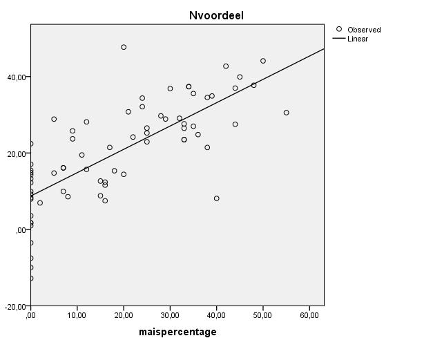 ANOVA Sum of Squares df Mean Square F Sig. Regression 6825,340 1 6825,340 87,091,000 Residual 5407,517 69 78,370 Total 12232,856 70 The independent variable is maispercentage.