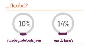 * * Rekening houdend met de geldende afschrijvingstermijnen 21 Vraag en aanbod liggen nog ver uit elkaar Aanbod