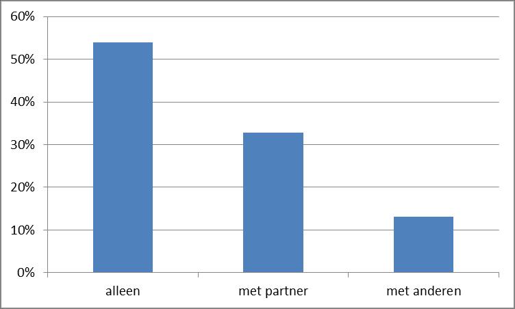 Woonsituatie De cliënten van Tom wonen in meerderheid alleen (54%). Ongeveer een derde woont samen met een partner, de overigen wonen samen met anderen.