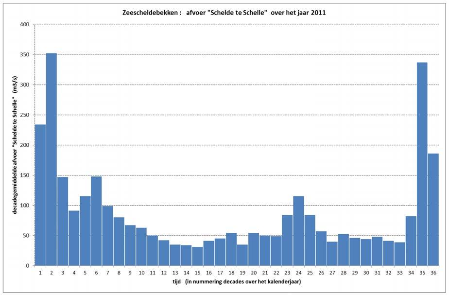 Figuur 110 - Zeescheldebekken: afvoer "Schelde te Schelle" over 2011 - chronologisch per decade