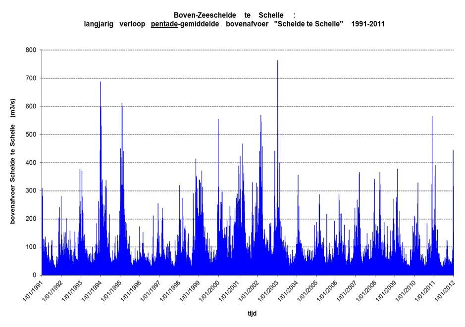 De doorrekening naar "de Schelde te Schelle" met als resultaat pentadewaarden mét dus ook inrekening van tijdsvertraging, geeft volgende grafiek over de periode 1991-2011.