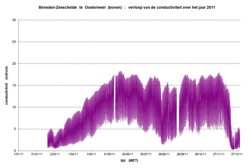 De volgende figuur toont -in dit uitleggend basisboek als voorbeeld getoond, en zie het eigenlijke jaarrapport voor de data over 2012- het jaarverloop in 2011 van de conductiviteit van het