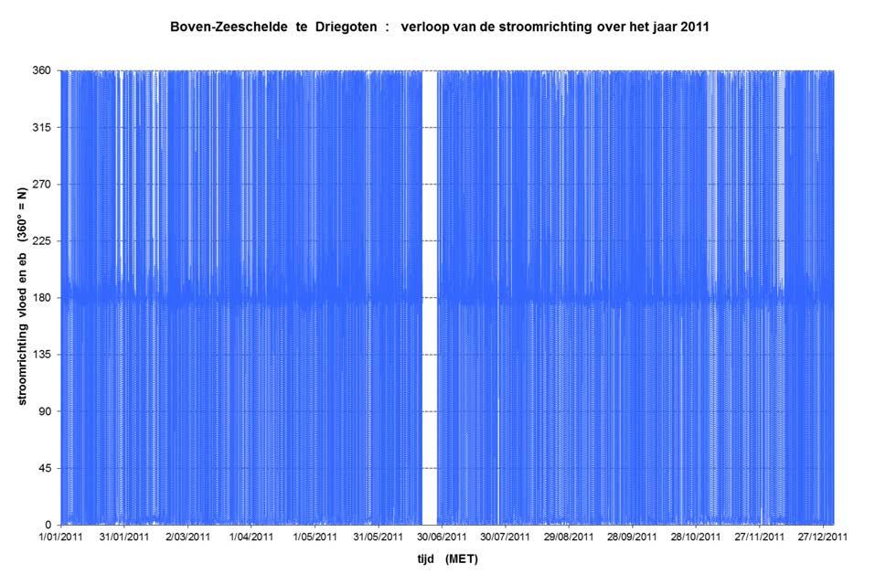 Figuur 181 - Boven-Zeeschelde te Driegoten : jaarverloop 2011 van de stroomrichting 3.