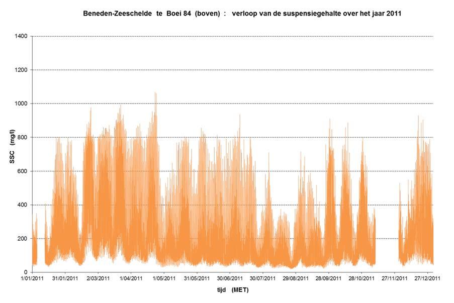 Figuur 201 - Beneden-Zeeschelde te Boei 84: