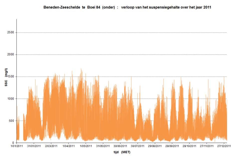 het bovenste meettoestel, onderaan het onderste