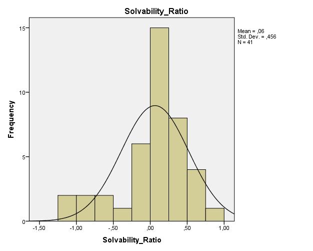 much from a normal distribution.