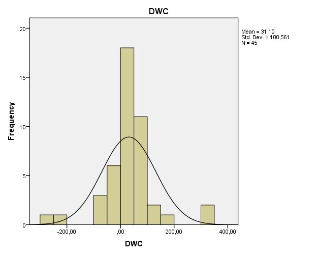 Although the variables DWC, Interest Coverage Ratio and Cashflowratio aren t normally distributed they do resemble