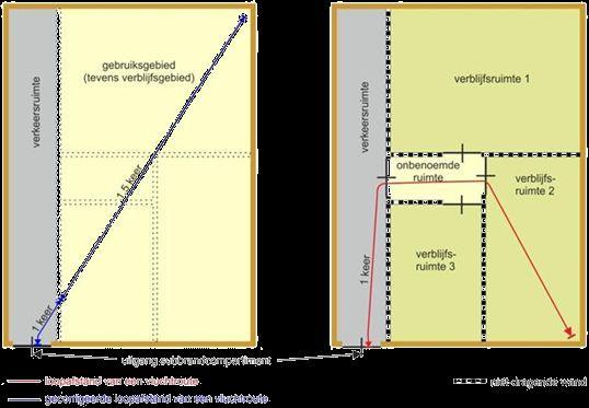 figuur 2: ontvluchtingsprincipe bij ingedeelde en niet-ingedeelde situatie In bijlage 1 is weergegeven hoe het gebouw in subbrandcompartimenten is verdeeld.
