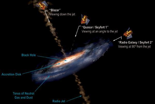 190 Nederlandse samenvatting Artistieke weergave van een Actieve Galactische Kern (Engels: Active Galactic Nucleus, AGN) en de interpretatie van de unificatietheorie die afhangt van de gezichtslijn