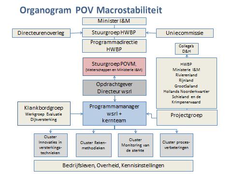 8 Organisatie In de onderstaand Figuur 12 is de governance en organisatie van de POVM geschetst. Figuur 12, Organogram POVM In de paragrafen 7.2.2 t/m 7.2.10 zijn de inhoudelijke rollen van de betrokken deelnemers en partijen ten aanzien de aansturing al beschreven.