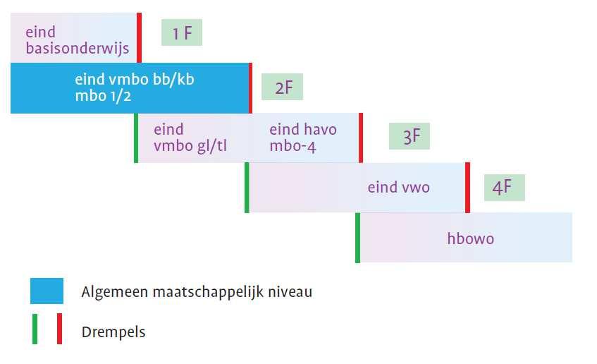 Product Informatie Blad - Taaltoets PIB150-2010-Taaltoets Context In opdracht van het Ministerie van Onderwijs, Cultuur en Wetenschap (OCW) heeft de Commissie Meijerink onderzoek gedaan naar wat