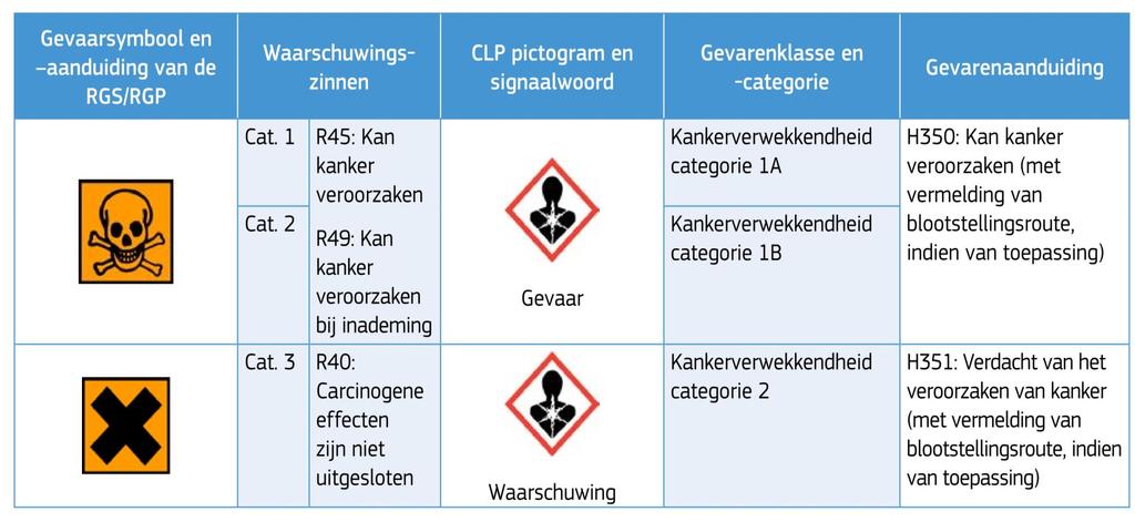 Categorie 1A: indeling is grotendeels gebaseerd op gegevens bij de