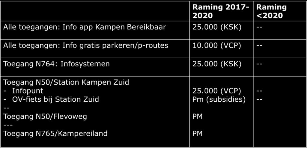 Informatie over actuele bezetting vraagt een forse investering; er zal nader uitgezocht moeten worden of dergelijke kostbare parkeerinformatiesystemen voor Kampen haalbaar/betaalbaar zijn, mede