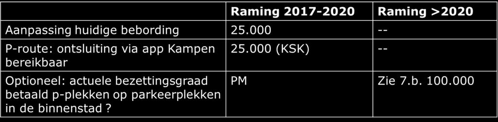 Maatregelen Parkeer adviesroutes Bebording en informatie over parkeer adviesroutes op de app Kampen-Bereikbaar zijn op korte termijn wenselijk. Kosten 25.000 (specifiek VCP).