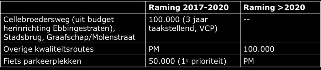 7.2 Kostendekking maatregelen VCP Uit paragraaf 7.1 is een inschatting te maken van de specifieke extra VCP-kosten die in 2018-2020 en na 2020 ten laste komen van de gemeentelijke begroting.