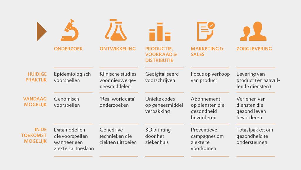 De geneesmiddelensector gaat steeds meer bijdragen aan het voorspellen en voorkomen van ziekten.