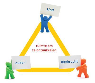 1.4 De Ouders / Verzorgers Samen, leerling, ouders en leerkracht kunnen we veel bereiken. Wij vinden als team dat wij een gezamenlijke verantwoordelijkheid hebben voor uw kinderen en onze leerlingen.