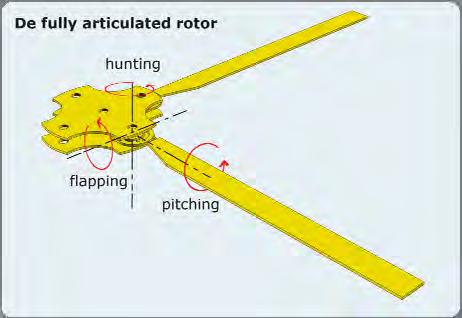 AGK De rotorkop is de plek waar de rotorbladen aan de rotor-as bevestigd zijn. Deze bevestiging kan op verschillende manieren en met geen, één of meerdere assen plaatsvinden.