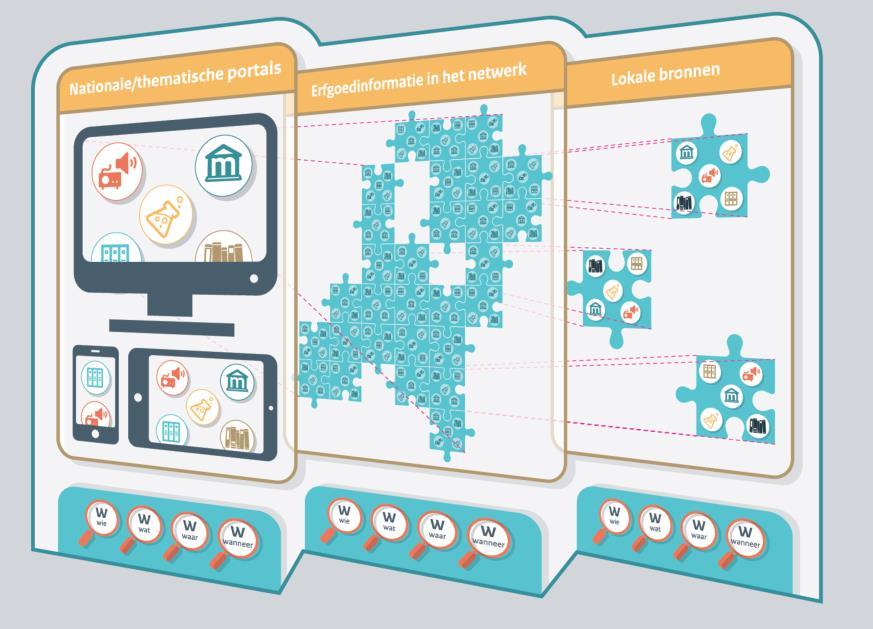 2 Gedistribueerd netwerk van erfgoedinformatie 2.