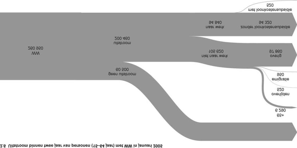 2.5 Duurzame uitstroom naar werk van personen met WW in januari 2004, naar registratieduur 0 11 maanden 12 23 maanden 24 35 maanden >36 maanden Geen